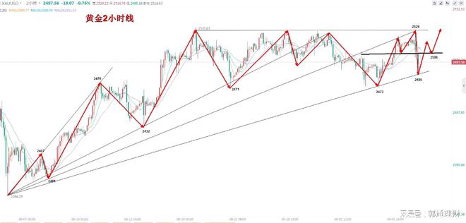 调难延续日内走势分析及操作思路九游会郭通理财：99黄金短线回(图1)