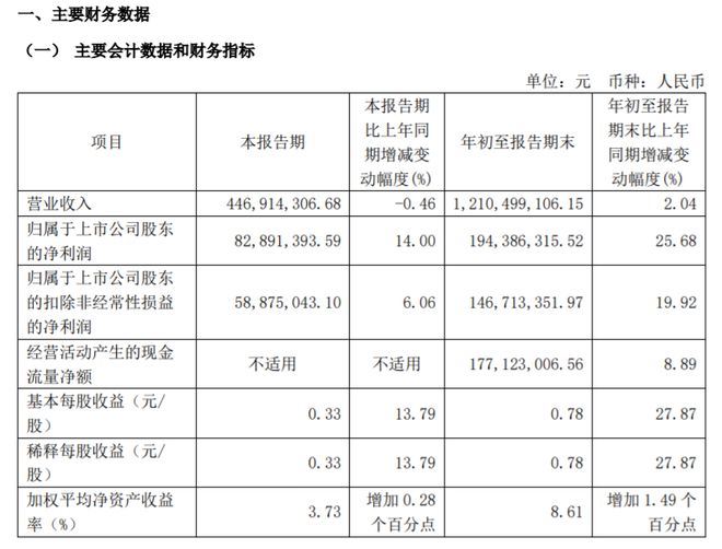 前三季度净利194亿同比增长2568%J9真人游戏第一品牌巴比食品2024年